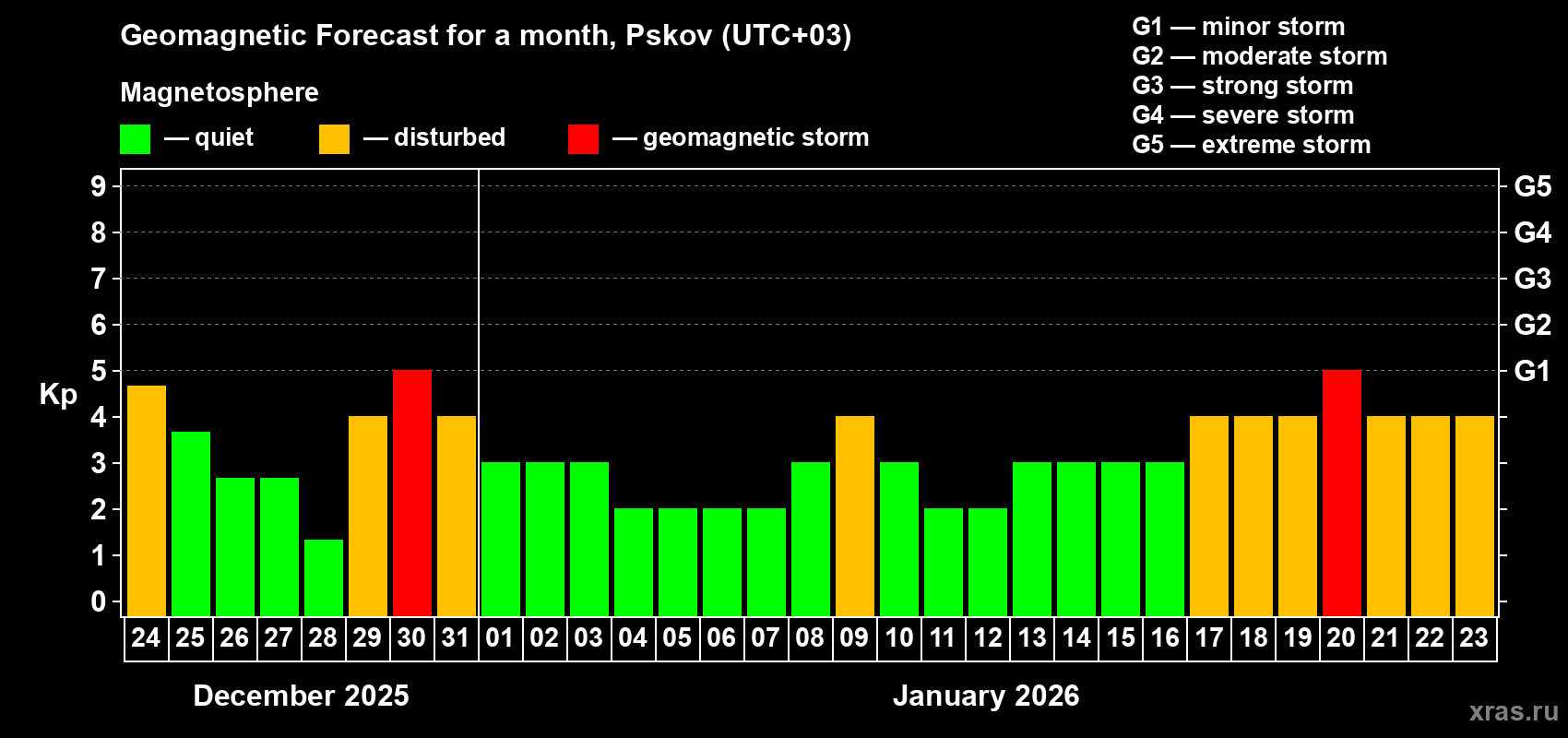 Forecast of the daily maximal value of geomagnetic index Kp for <b>1 month</b> (31 days) <b>from Dec 24, 2025 to Jan 23, 2026</b>