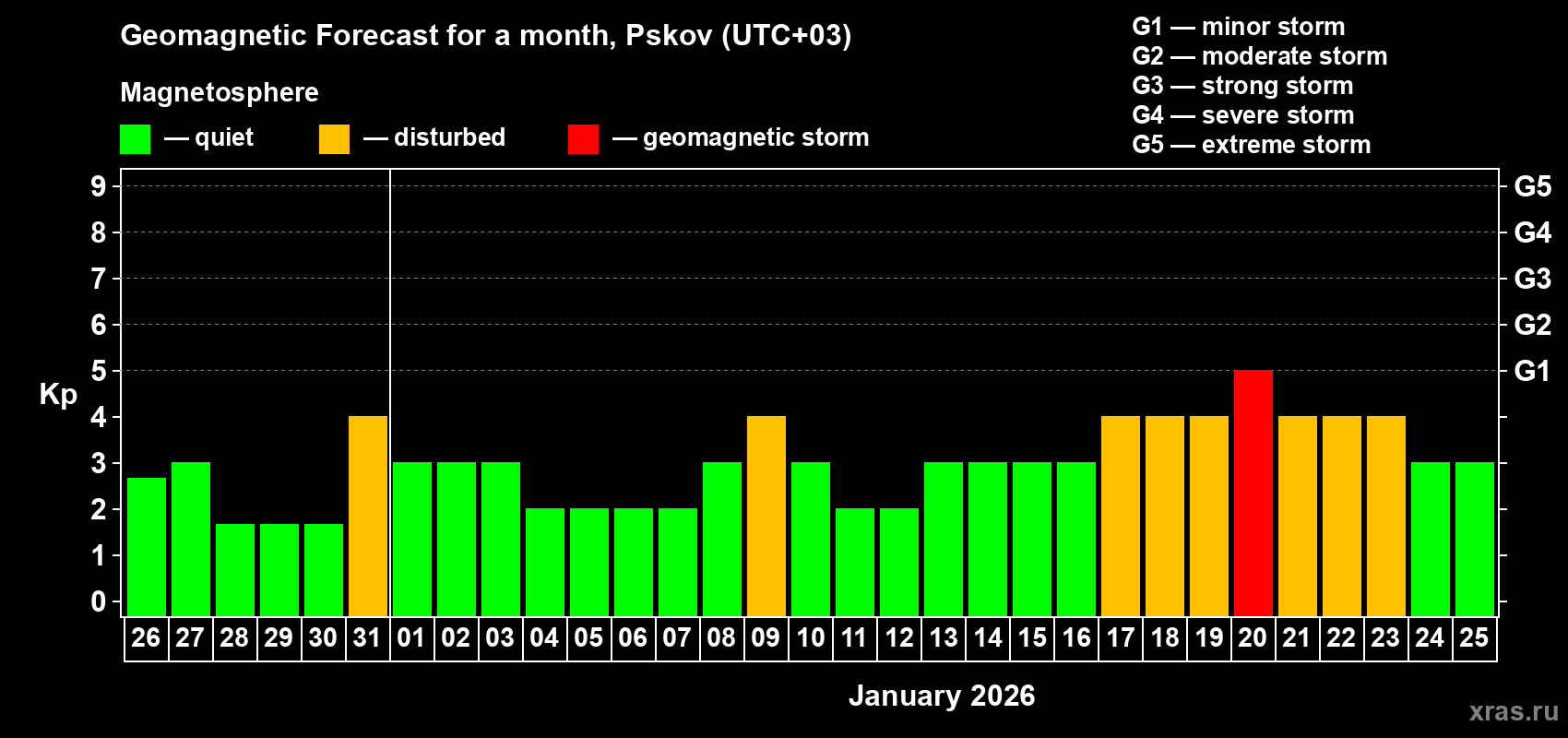 Forecast of the daily maximal value of geomagnetic index Kp for <b>1 month</b> (31 days) <b>from Dec 26, 2025 to Jan 25, 2026</b>