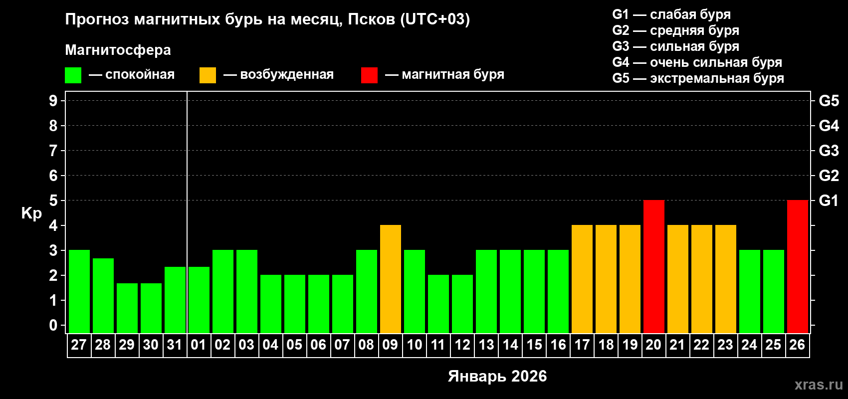 Прогноз максимального суточного геомагнитного индекса&nbsp;Kp на <b>1 месяц</b> (31 день) <b>с 27 декабря 2025 г по 26 января 2026 г</b>