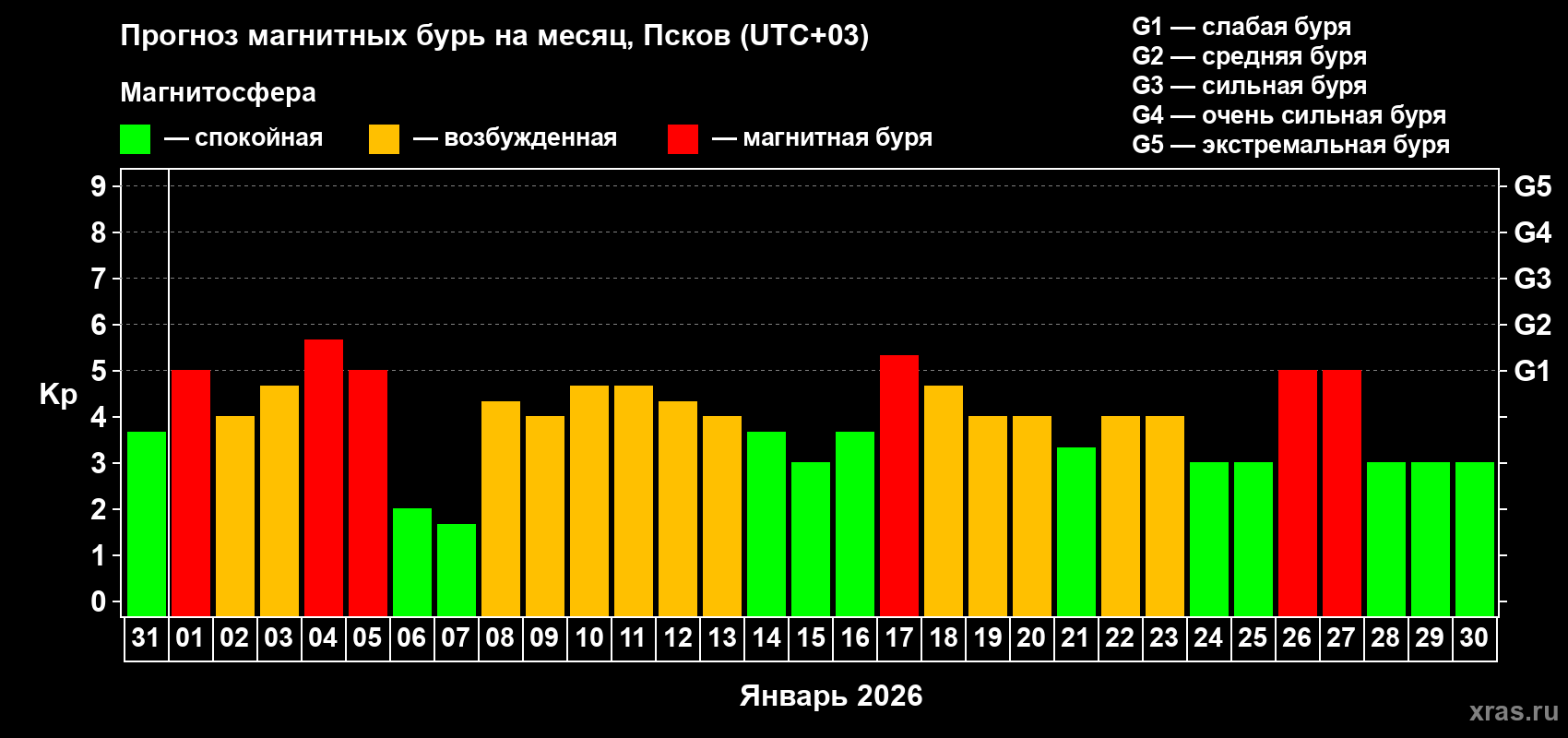 Прогноз максимального суточного геомагнитного индекса&nbsp;Kp на <b>1 месяц</b> (31 день) <b>с 31 декабря 2025 г по 30 января 2026 г</b>