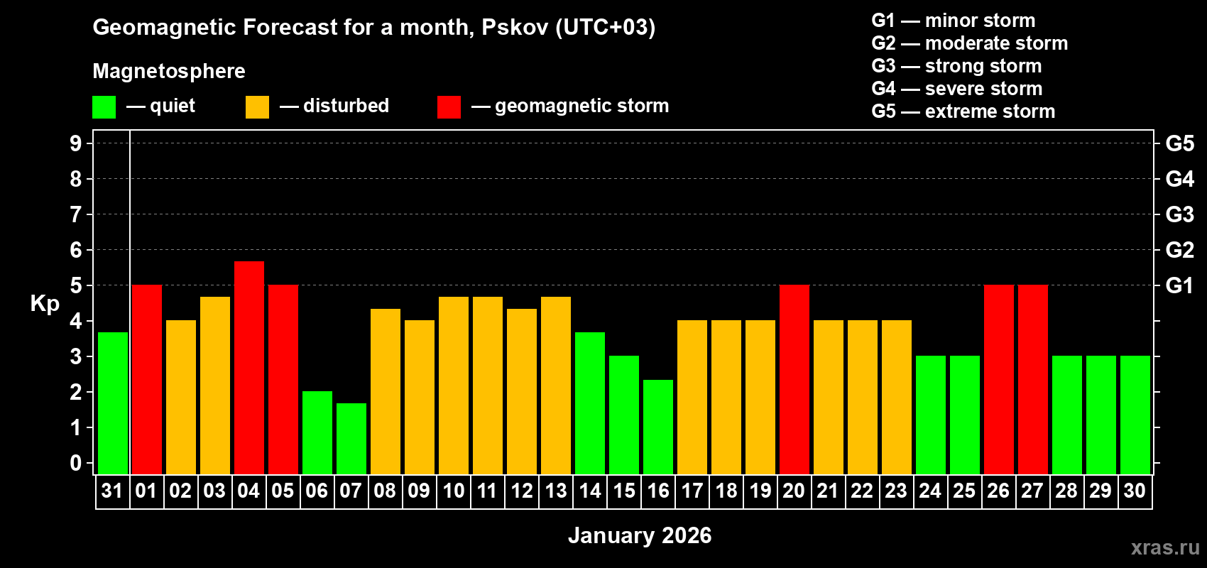 Forecast of the daily maximal value of geomagnetic index&nbsp;Kp for <b>1 month</b> (31 days) <b>from Dec 31, 2025 to Jan 30, 2026</b>