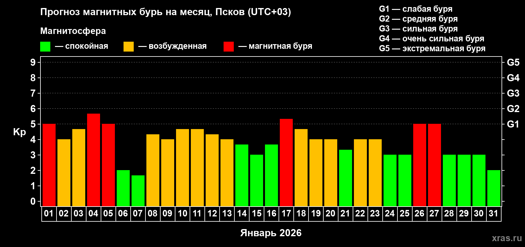Прогноз максимального суточного геомагнитного индекса&nbsp;Kp на <b>1 месяц</b> (31 день) <b>с 01 января по 31 января 2026 г</b>