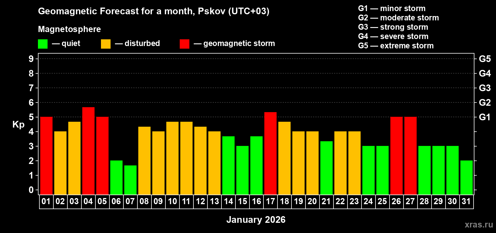 Forecast of the daily maximal value of geomagnetic index&nbsp;Kp for <b>1 month</b> (31 days) <b>from Jan 01, 2026 to Jan 31, 2026</b>