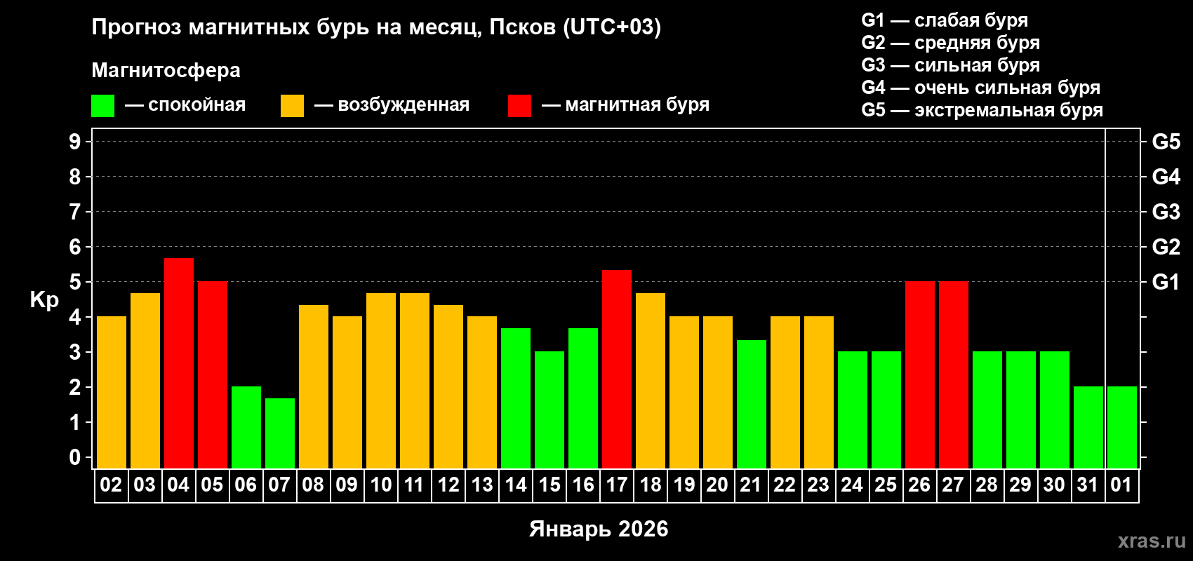 Прогноз максимального суточного геомагнитного индекса&nbsp;Kp на <b>1 месяц</b> (31 день) <b>с 02 января по 01 февраля 2026 г</b>