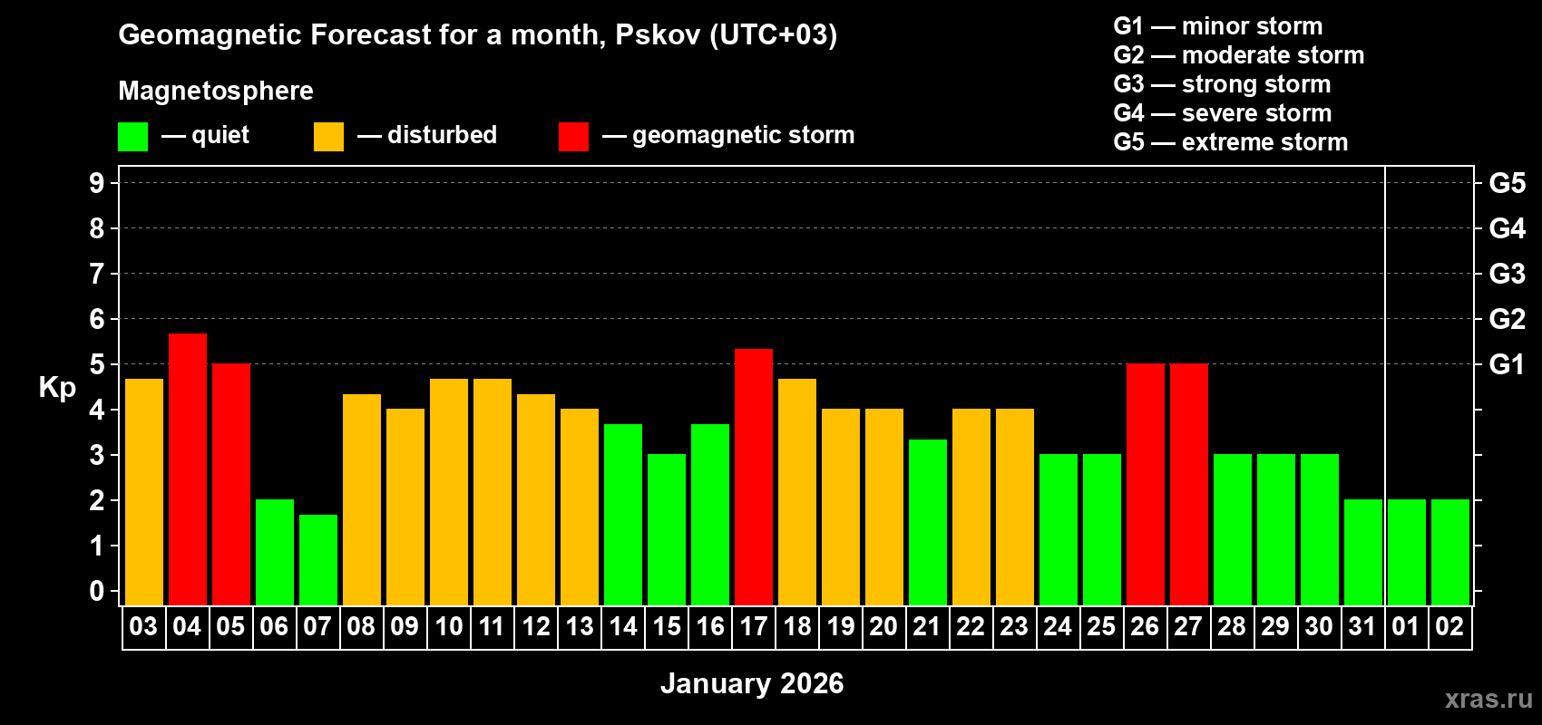 Forecast of the daily maximal value of geomagnetic index&nbsp;Kp for <b>1 month</b> (31 days) <b>from Jan 03, 2026 to Feb 02, 2026</b>