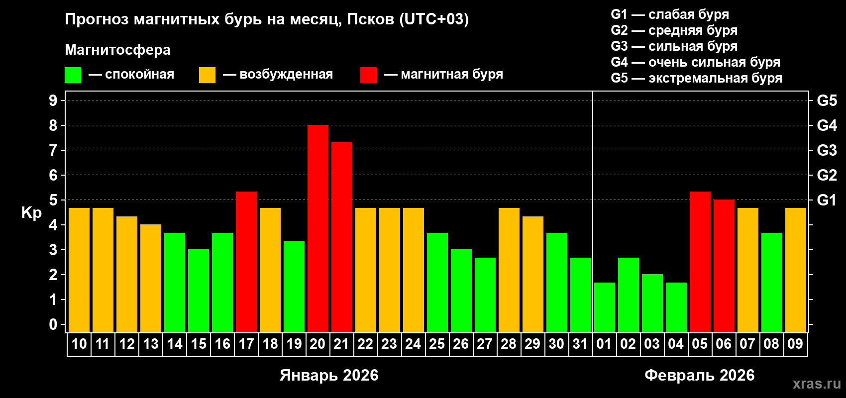 Прогноз максимального суточного геомагнитного индекса Kp на <b>1 месяц</b> (31 день) <b>с 10 января по 09 февраля 2026 г</b>
