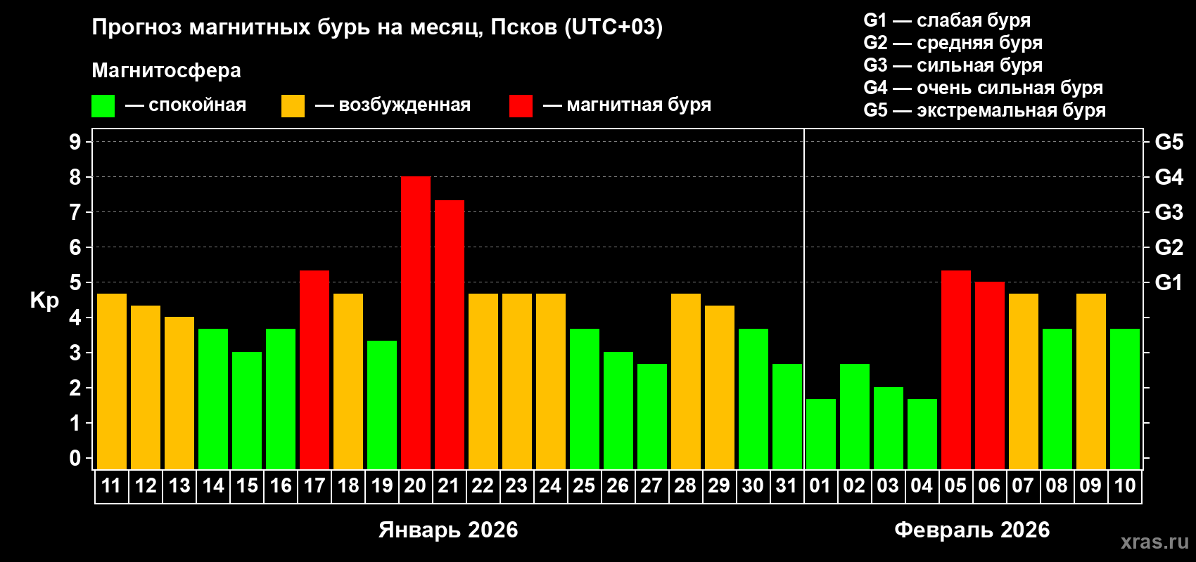 Прогноз максимального суточного геомагнитного индекса Kp на <b>1 месяц</b> (31 день) <b>с 11 января по 10 февраля 2026 г</b>
