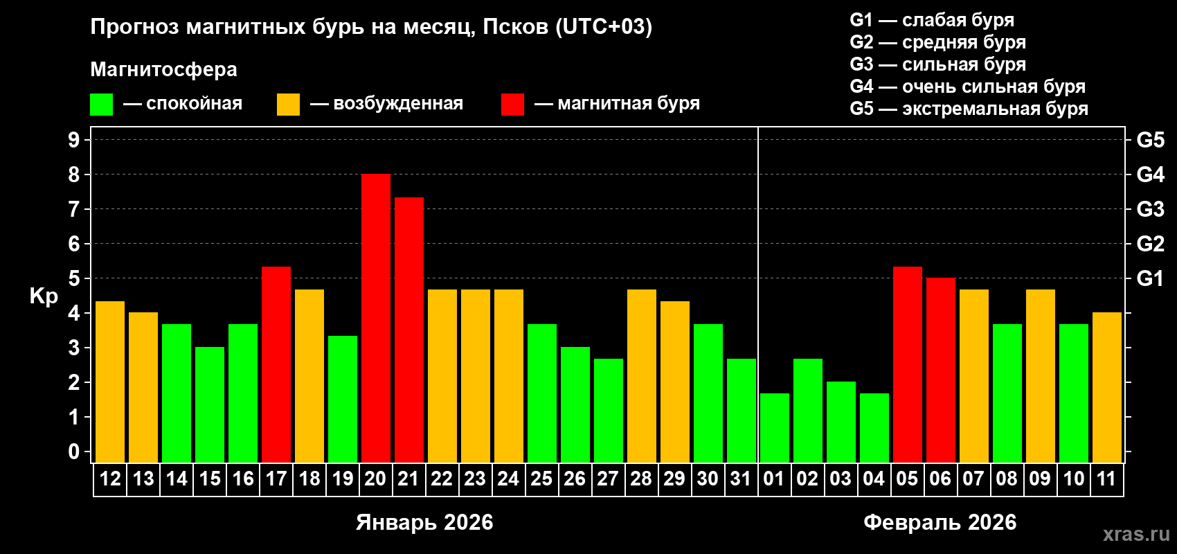 Прогноз максимального суточного геомагнитного индекса Kp на <b>1 месяц</b> (31 день) <b>с 12 января по 11 февраля 2026 г</b>