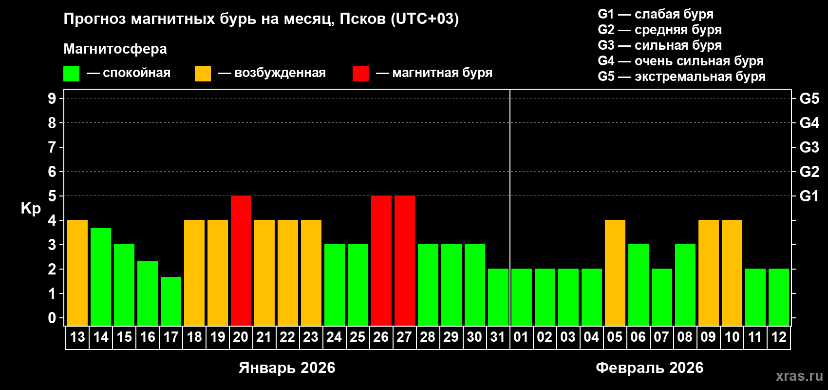 Прогноз максимального суточного геомагнитного индекса&nbsp;Kp на <b>1 месяц</b> (31 день) <b>с 13 января по 12 февраля 2026 г</b>