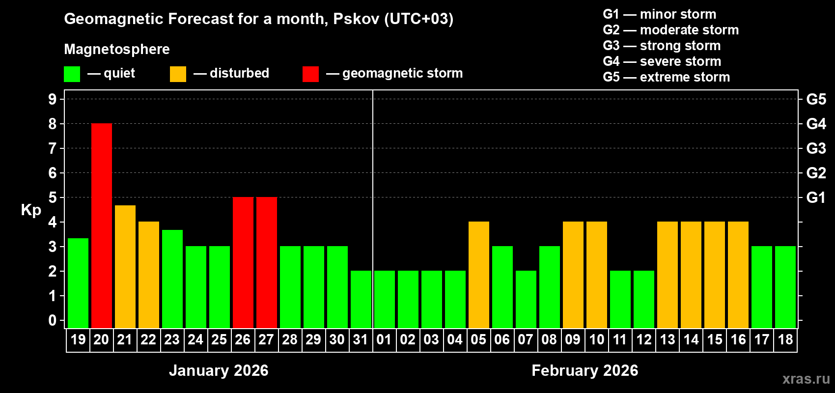 Forecast of the daily maximal value of geomagnetic index&nbsp;Kp for <b>1 month</b> (31 days) <b>from Jan 19, 2026 to Feb 18, 2026</b>