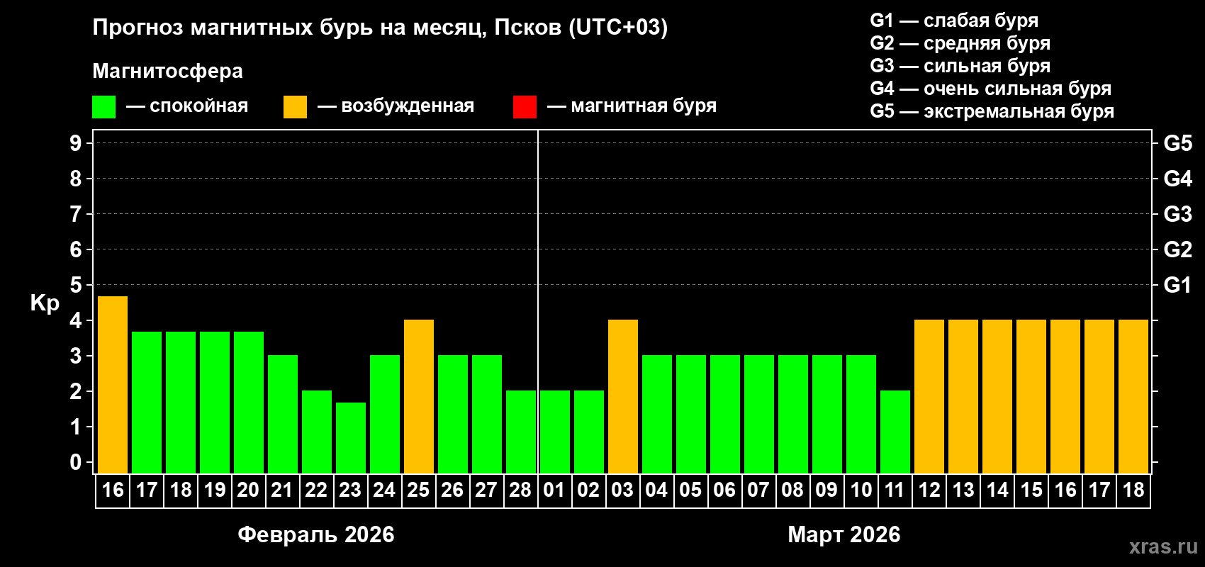 Прогноз максимального суточного геомагнитного индекса&nbsp;Kp на <b>1 месяц</b> (31 день) <b>с 16 февраля по 18 марта 2026 г</b>