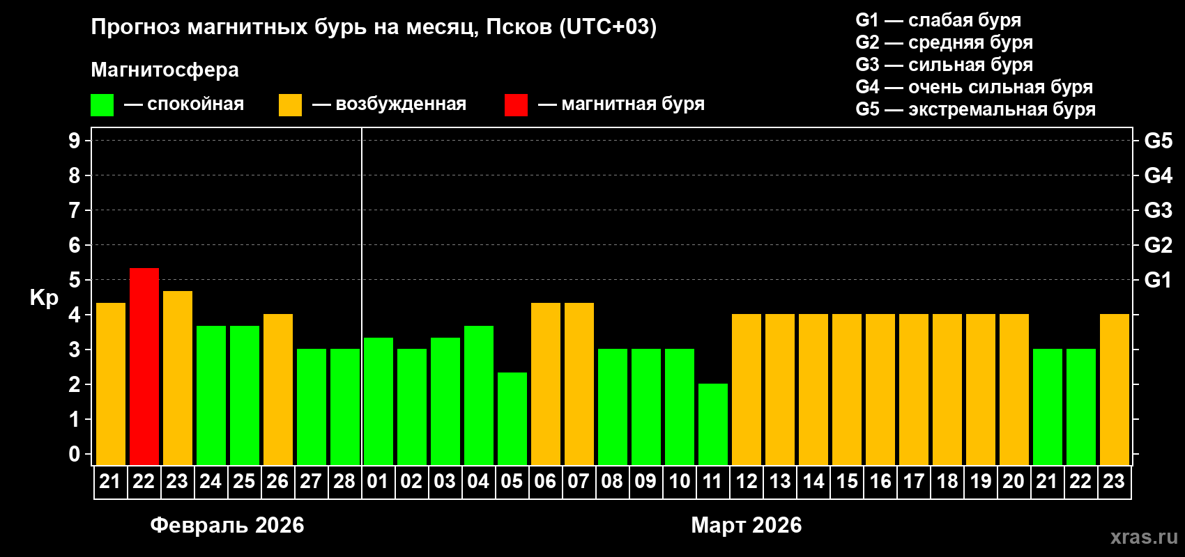 Прогноз максимального суточного геомагнитного индекса Kp на <b>1 месяц</b> (31 день) <b>с 21 февраля по 23 марта 2026 г</b>