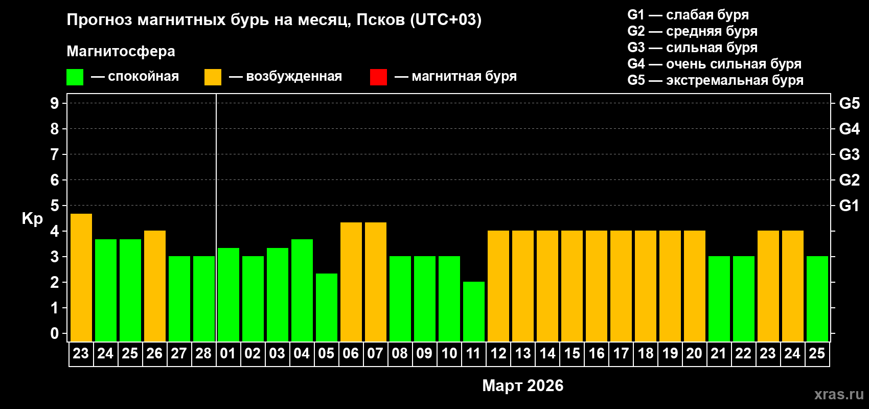 Прогноз максимального суточного геомагнитного индекса Kp на <b>1 месяц</b> (31 день) <b>с 23 февраля по 25 марта 2026 г</b>