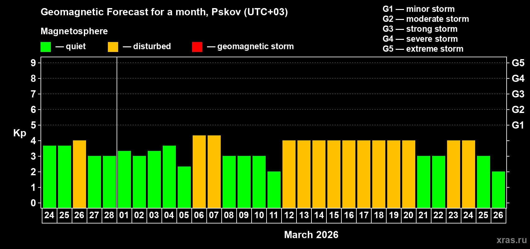 Forecast of the daily maximal value of geomagnetic index&nbsp;Kp for <b>1 month</b> (31 days) <b>from Feb 24, 2026 to Mar 26, 2026</b>