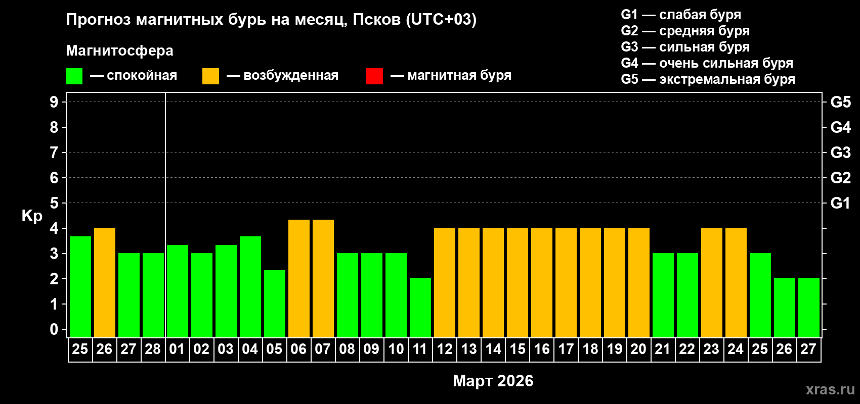 Прогноз максимального суточного геомагнитного индекса Kp на <b>1 месяц</b> (31 день) <b>с 25 февраля по 27 марта 2026 г</b>