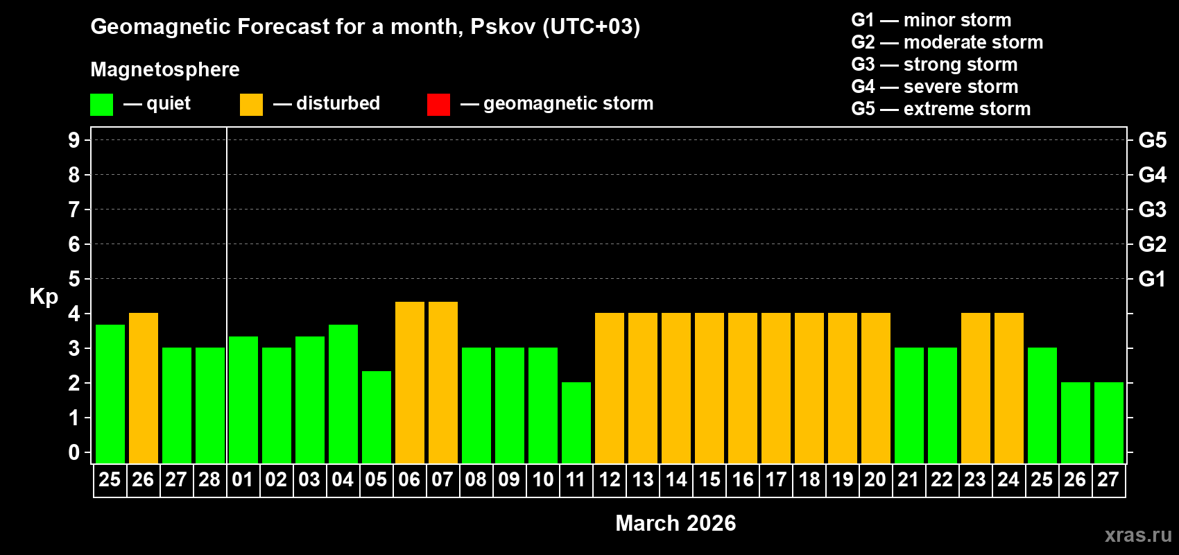 Forecast of the daily maximal value of geomagnetic index&nbsp;Kp for <b>1 month</b> (31 days) <b>from Feb 25, 2026 to Mar 27, 2026</b>