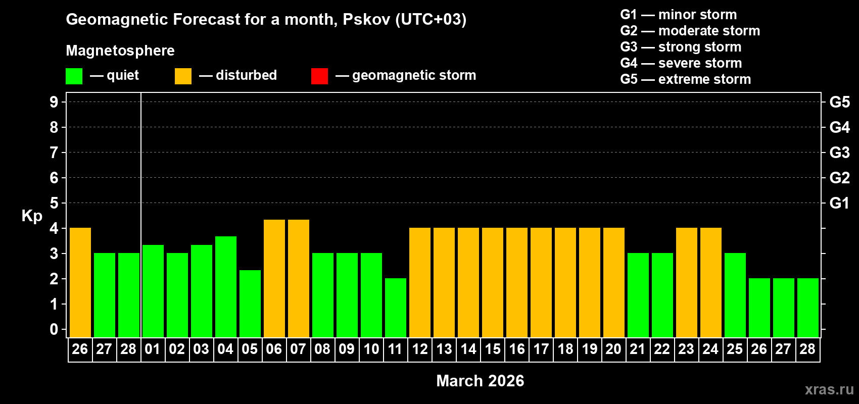 Forecast of the daily maximal value of geomagnetic index&nbsp;Kp for <b>1 month</b> (31 days) <b>from Feb 26, 2026 to Mar 28, 2026</b>
