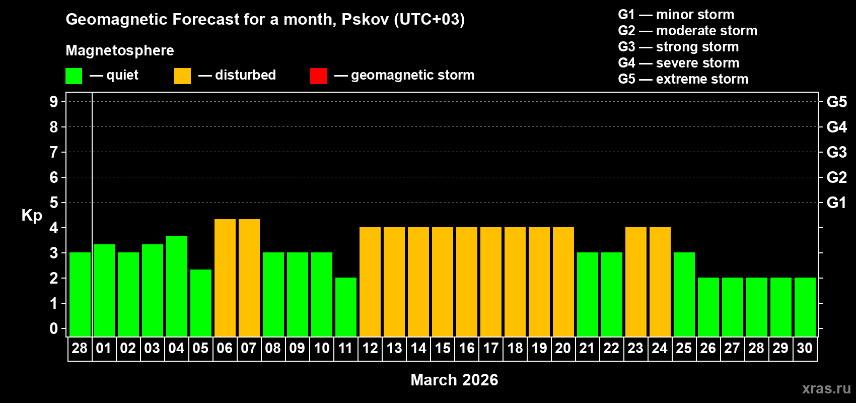 Forecast of the daily maximal value of geomagnetic index Kp for <b>1 month</b> (31 days) <b>from Feb 28, 2026 to Mar 30, 2026</b>