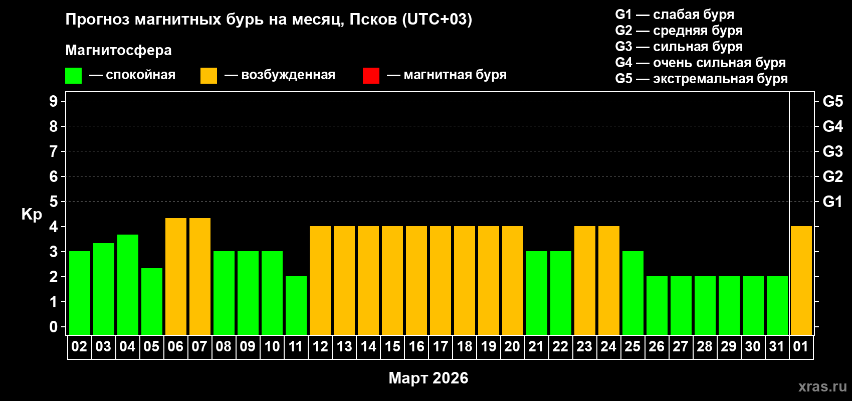 Прогноз максимального суточного геомагнитного индекса&nbsp;Kp на <b>1 месяц</b> (31 день) <b>с 02 марта по 01 апреля 2026 г</b>