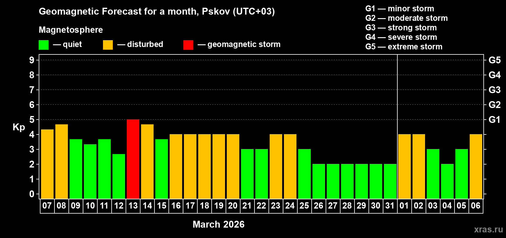 Forecast of the daily maximal value of geomagnetic index&nbsp;Kp for <b>1 month</b> (31 days) <b>from Mar 07, 2026 to Apr 06, 2026</b>