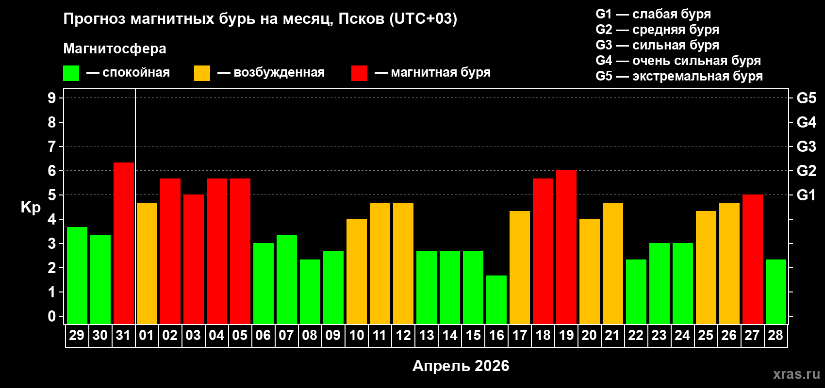 Прогноз максимального суточного геомагнитного индекса&nbsp;Kp на <b>1 месяц</b> (31 день) <b>с 29 марта по 28 апреля 2026 г</b>