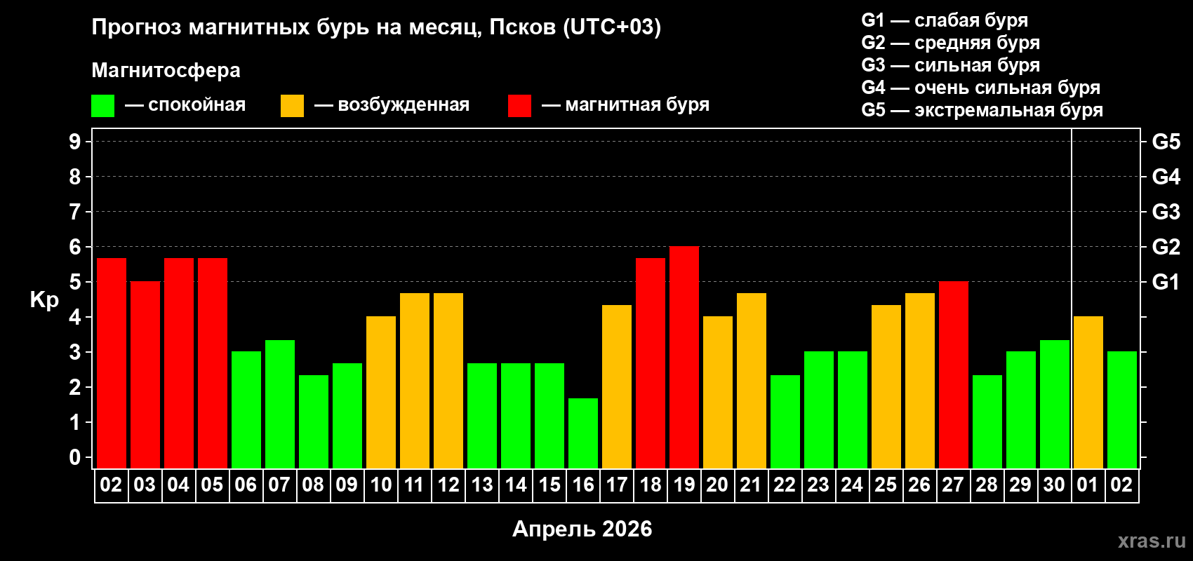 Прогноз максимального суточного геомагнитного индекса&nbsp;Kp на <b>1 месяц</b> (31 день) <b>с 02 апреля по 02 мая 2026 г</b>