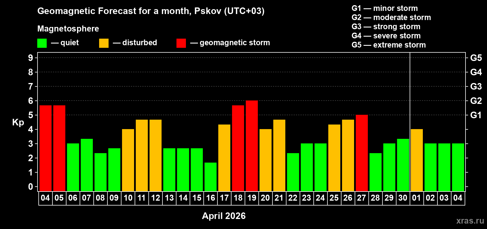 Forecast of the daily maximal value of geomagnetic index&nbsp;Kp for <b>1 month</b> (31 days) <b>from Apr 04, 2026 to May 04, 2026</b>