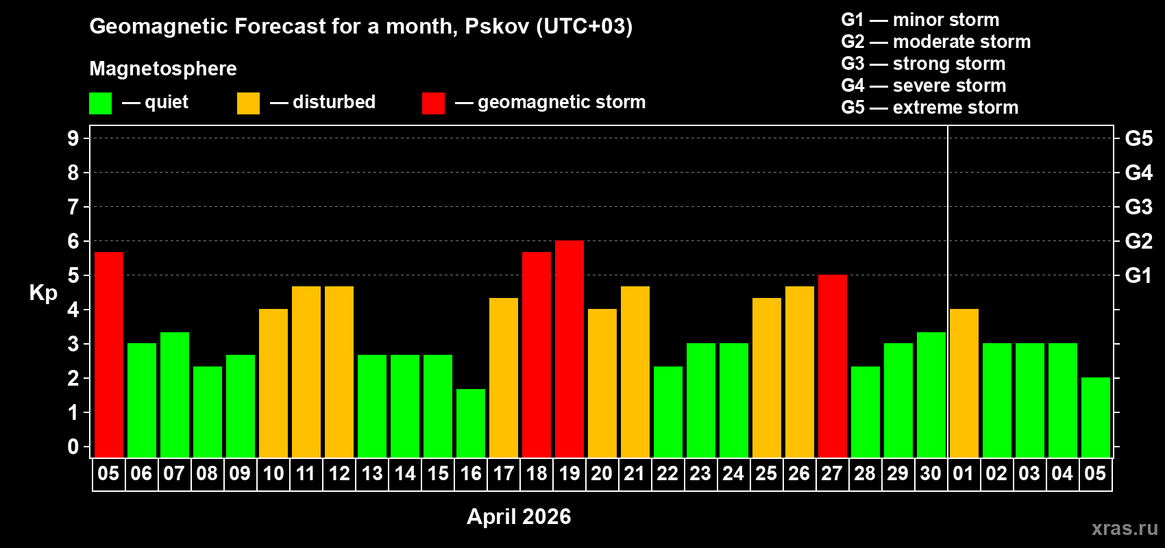 Forecast of the daily maximal value of geomagnetic index&nbsp;Kp for <b>1 month</b> (31 days) <b>from Apr 05, 2026 to May 05, 2026</b>