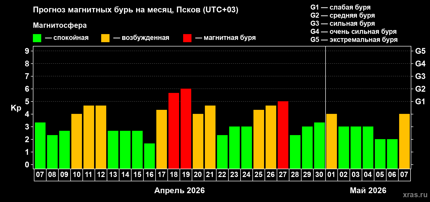 Прогноз максимального суточного геомагнитного индекса&nbsp;Kp на <b>1 месяц</b> (31 день) <b>с 07 апреля по 07 мая 2026 г</b>