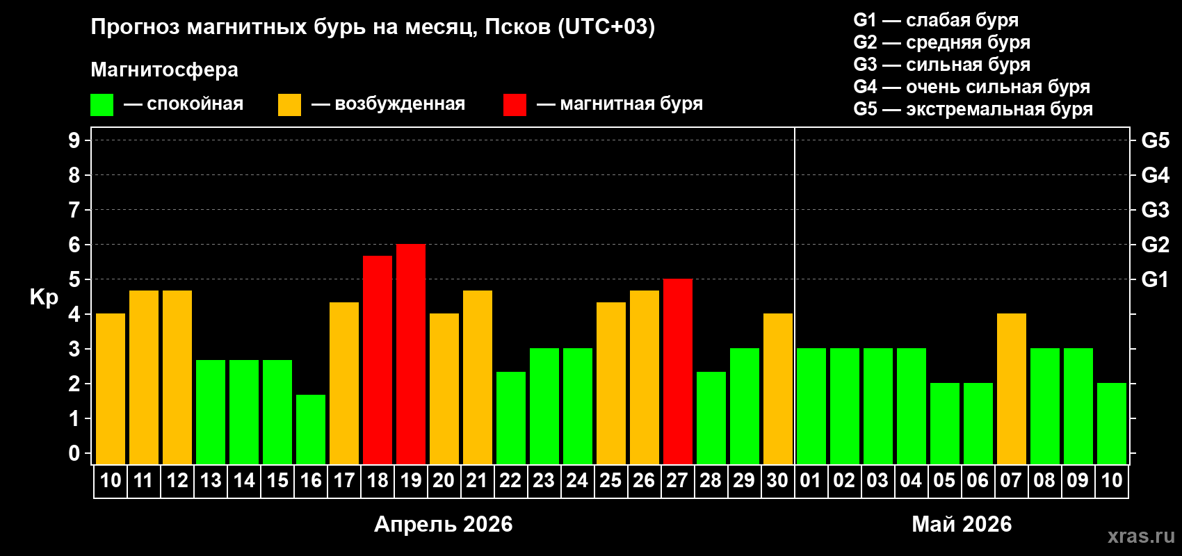 Прогноз максимального суточного геомагнитного индекса&nbsp;Kp на <b>1 месяц</b> (31 день) <b>с 10 апреля по 10 мая 2026 г</b>