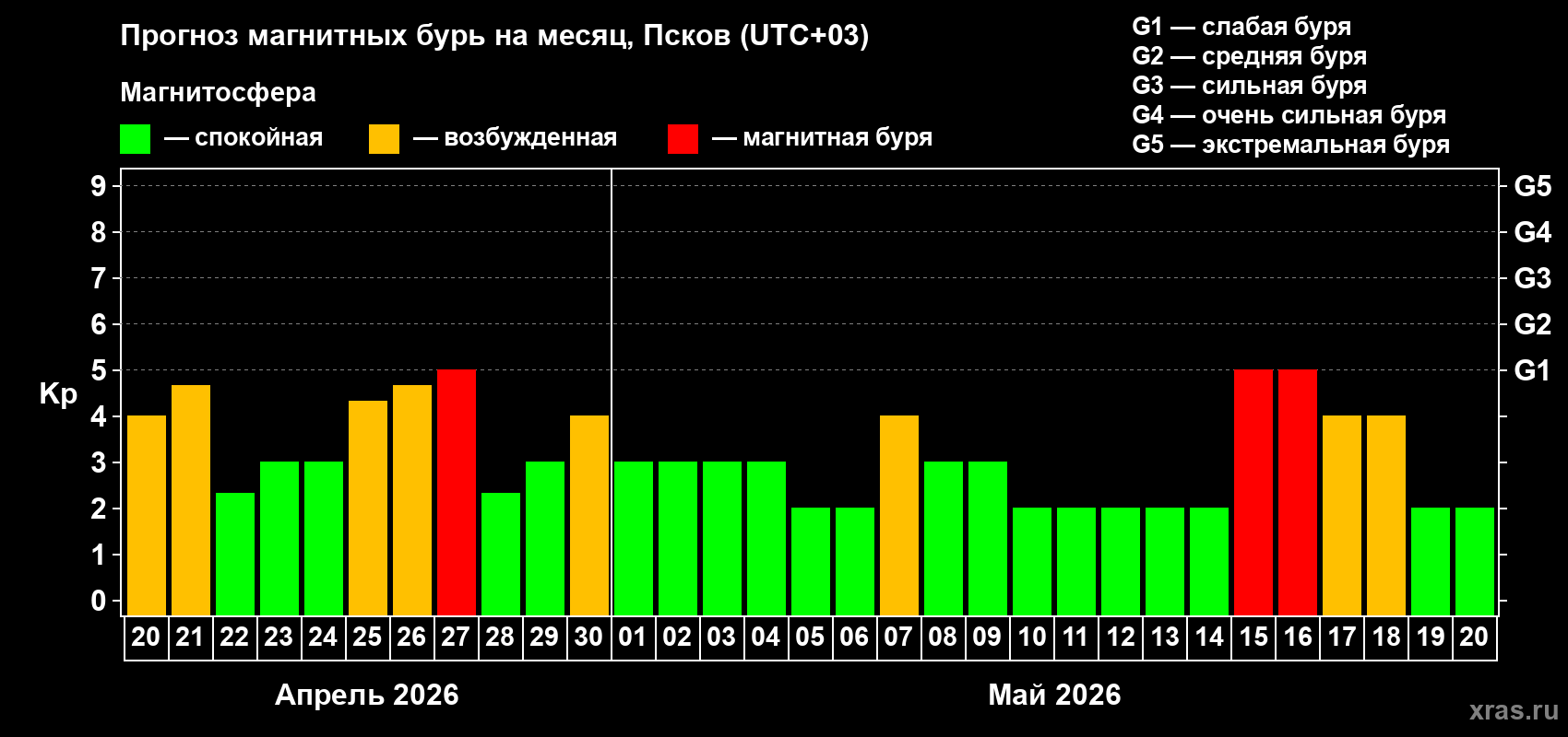 Прогноз максимального суточного геомагнитного индекса&nbsp;Kp на <b>1 месяц</b> (31 день) <b>с 20 апреля по 20 мая 2026 г</b>