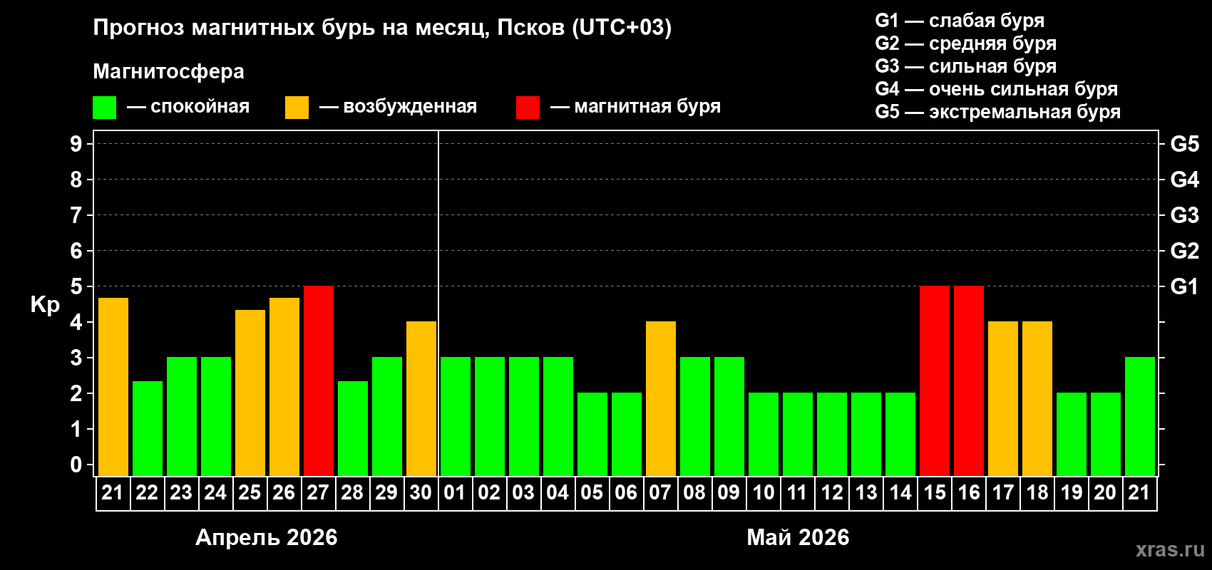Прогноз максимального суточного геомагнитного индекса&nbsp;Kp на <b>1 месяц</b> (31 день) <b>с 21 апреля по 21 мая 2026 г</b>