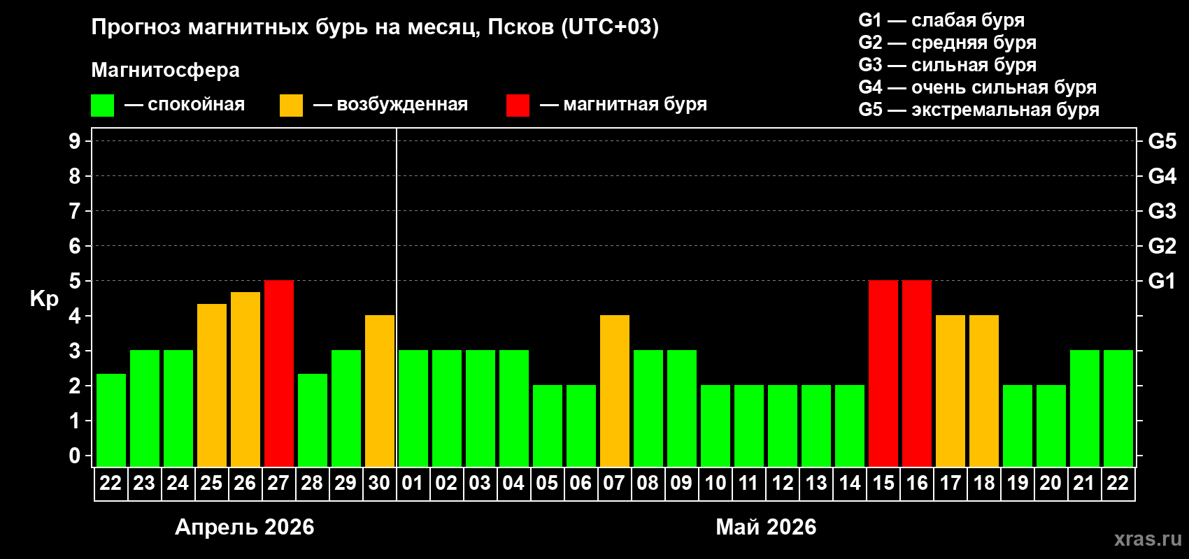 Прогноз максимального суточного геомагнитного индекса&nbsp;Kp на <b>1 месяц</b> (31 день) <b>с 22 апреля по 22 мая 2026 г</b>