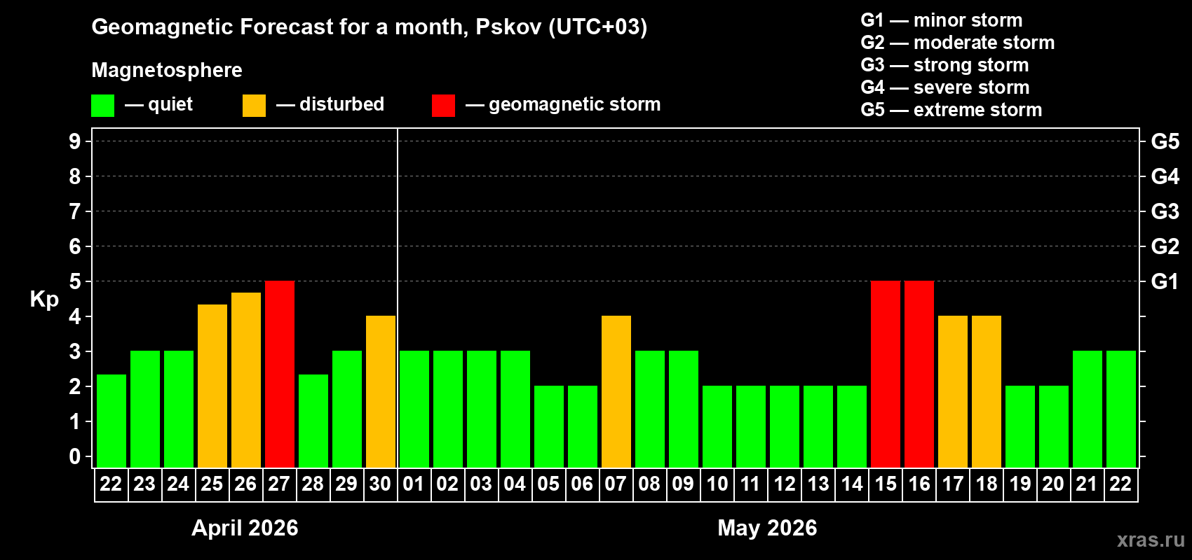 Forecast of the daily maximal value of geomagnetic index&nbsp;Kp for <b>1 month</b> (31 days) <b>from Apr 22, 2026 to May 22, 2026</b>