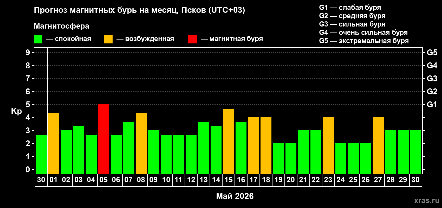 Прогноз максимального суточного геомагнитного индекса&nbsp;Kp на <b>1 месяц</b> (31 день) <b>с 30 апреля по 30 мая 2026 г</b>