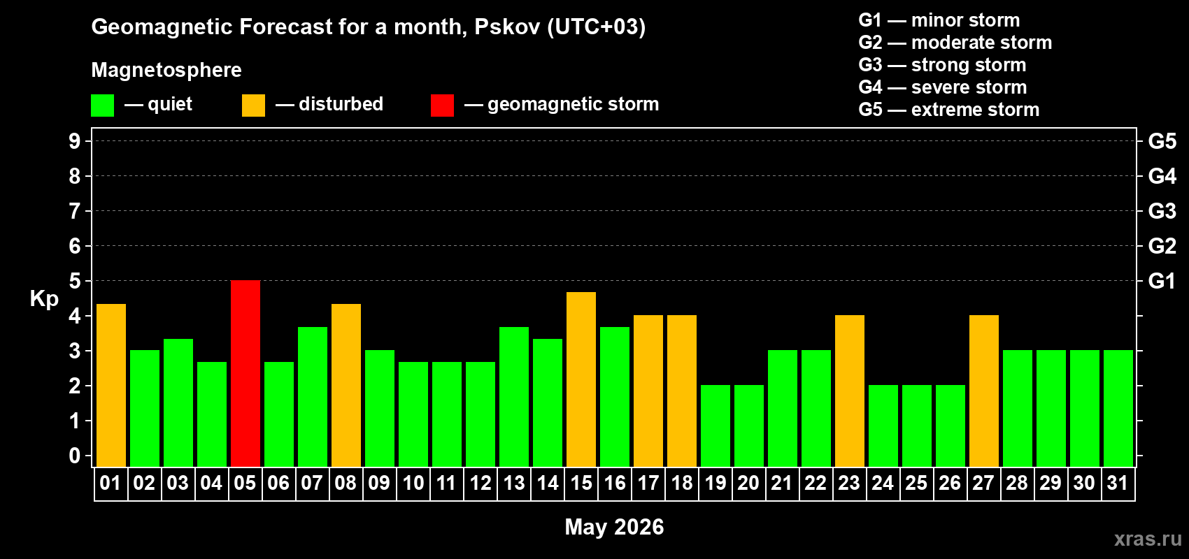 Forecast of the daily maximal value of geomagnetic index&nbsp;Kp for <b>1 month</b> (31 days) <b>from May 01, 2026 to May 31, 2026</b>