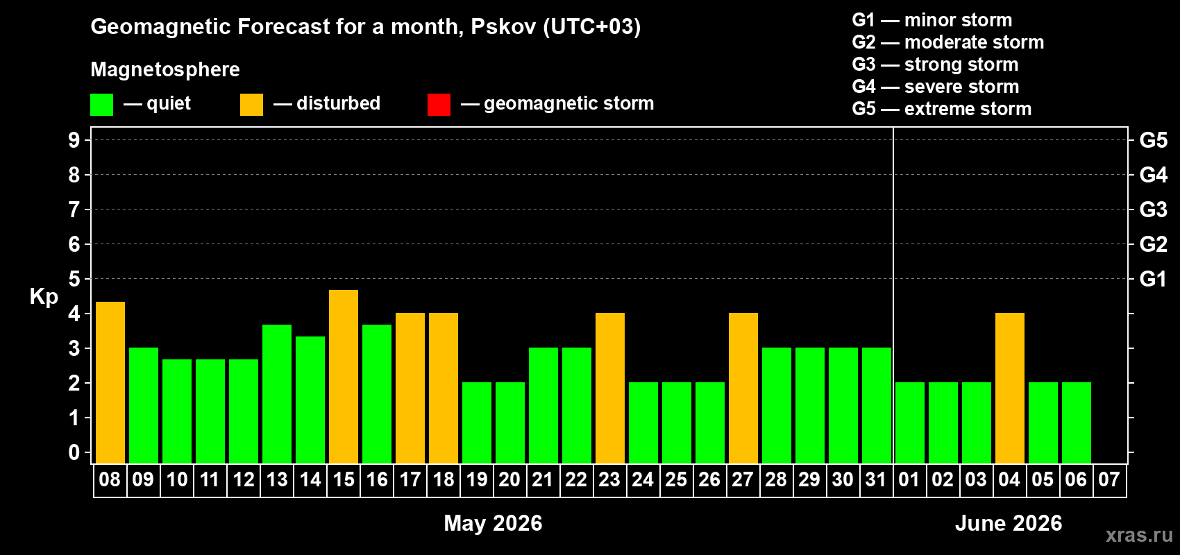 Forecast of the daily maximal value of geomagnetic index&nbsp;Kp for <b>1 month</b> (31 days) <b>from May 08, 2026 to Jun 07, 2026</b>