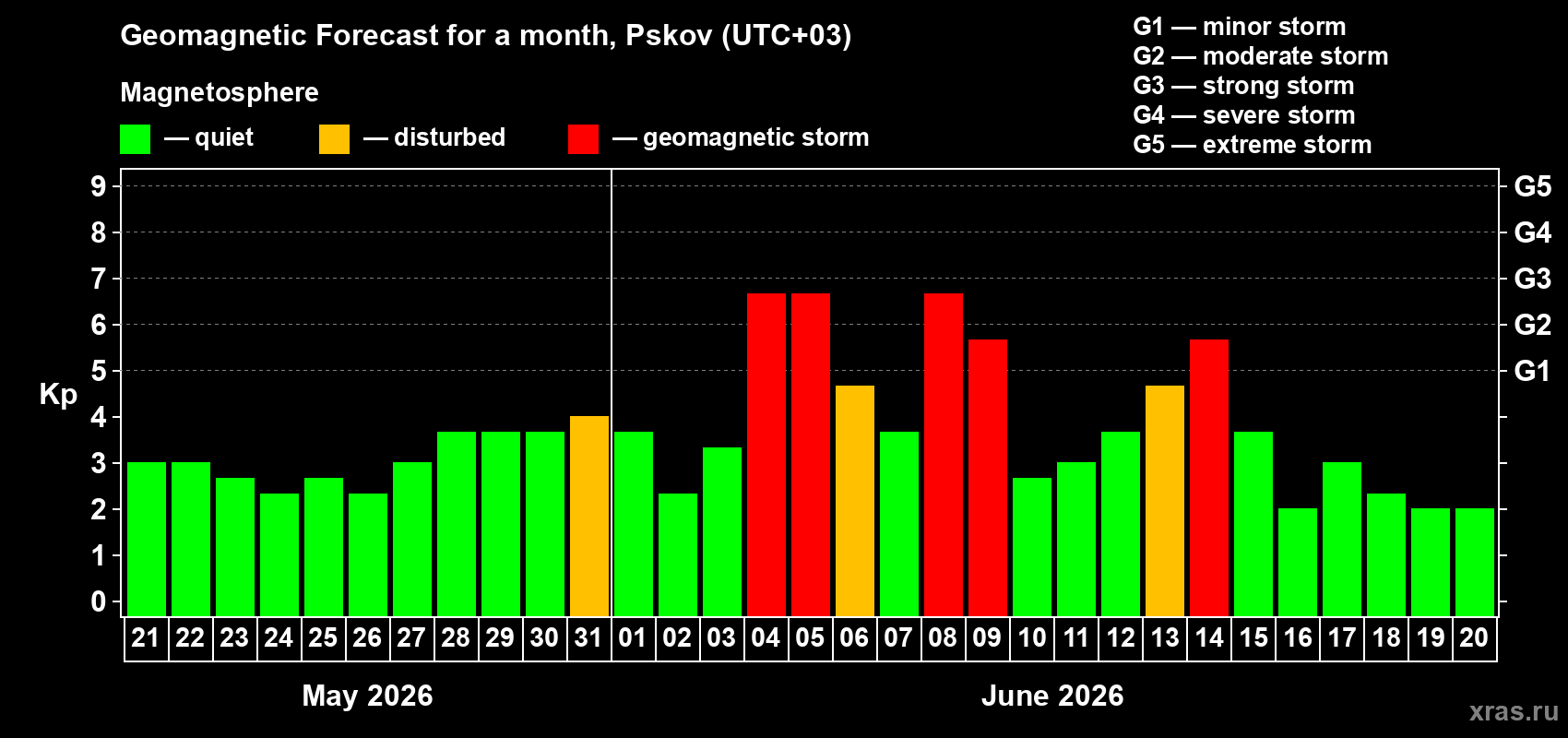 Forecast of the daily maximal value of geomagnetic index&nbsp;Kp for <b>1 month</b> (31 days) <b>from May 21, 2026 to Jun 20, 2026</b>
