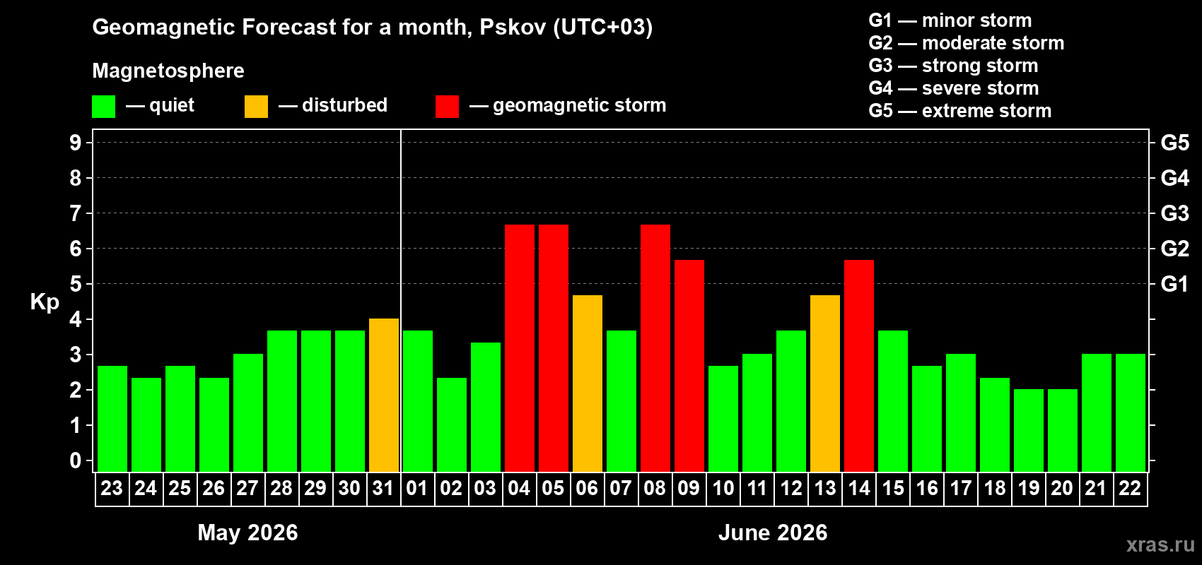 Forecast of the daily maximal value of geomagnetic index&nbsp;Kp for <b>1 month</b> (31 days) <b>from May 23, 2026 to Jun 22, 2026</b>