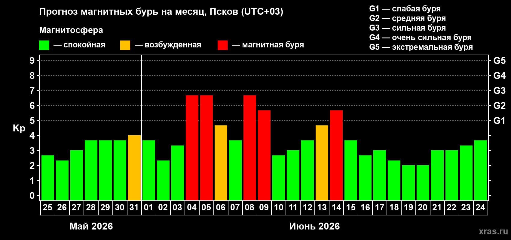 Прогноз максимального суточного геомагнитного индекса Kp на <b>1 месяц</b> (31 день) <b>с 25 мая по 24 июня 2026 г</b>