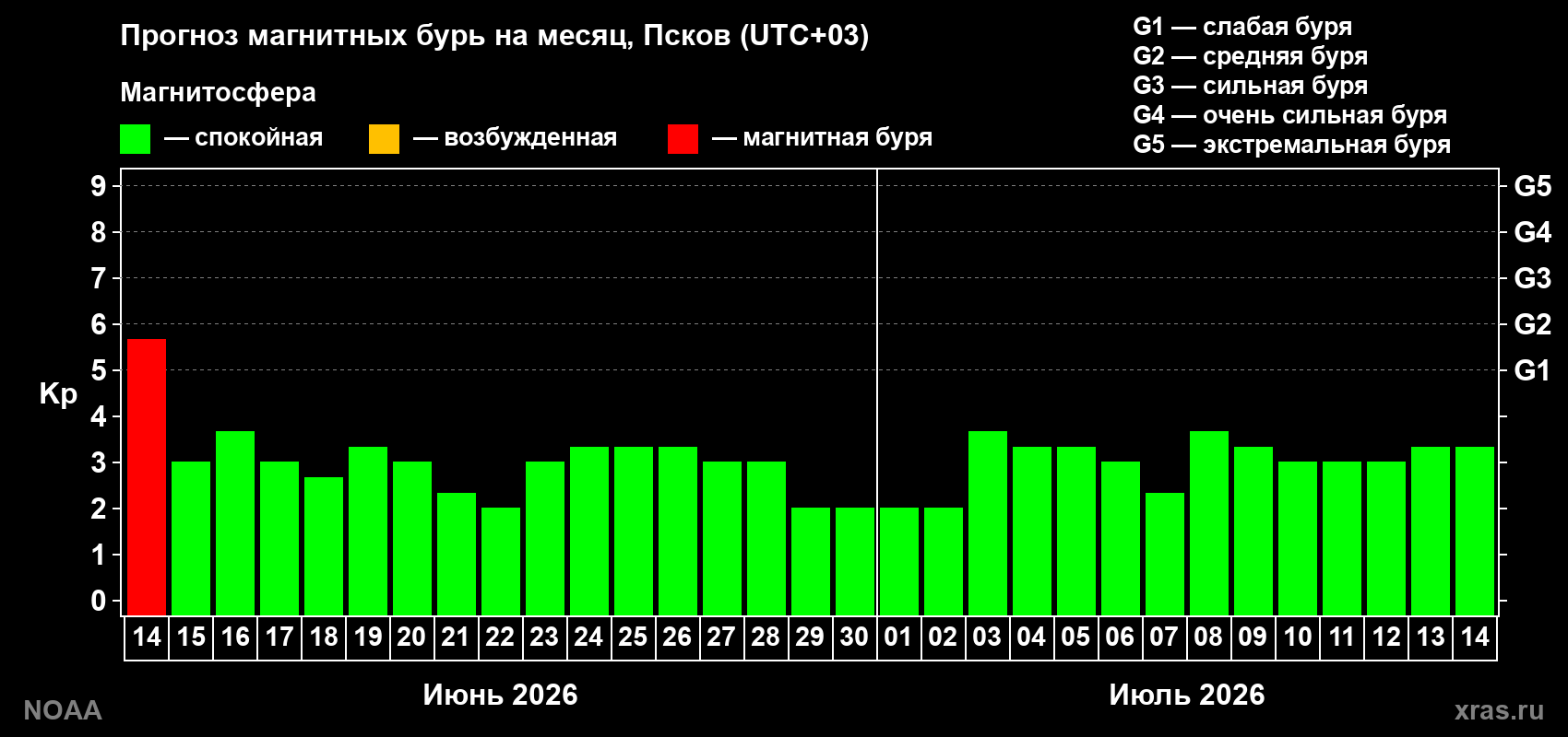Прогноз максимального суточного геомагнитного индекса Kp на <b>1 месяц</b> (31 день) <b>с 14 июня по 14 июля 2026 г</b>
