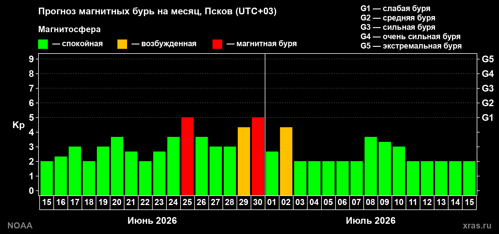 Прогноз максимального суточного геомагнитного индекса&nbsp;Kp на <b>1 месяц</b> (31 день) <b>с 15 июня по 15 июля 2026 г</b>