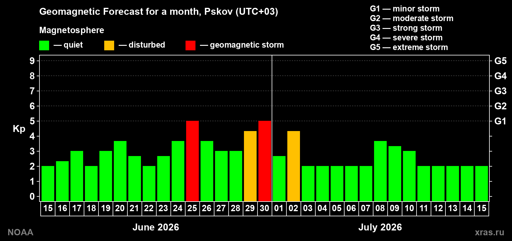Forecast of the daily maximal value of geomagnetic index&nbsp;Kp for <b>1 month</b> (31 days) <b>from Jun 15, 2026 to Jul 15, 2026</b>