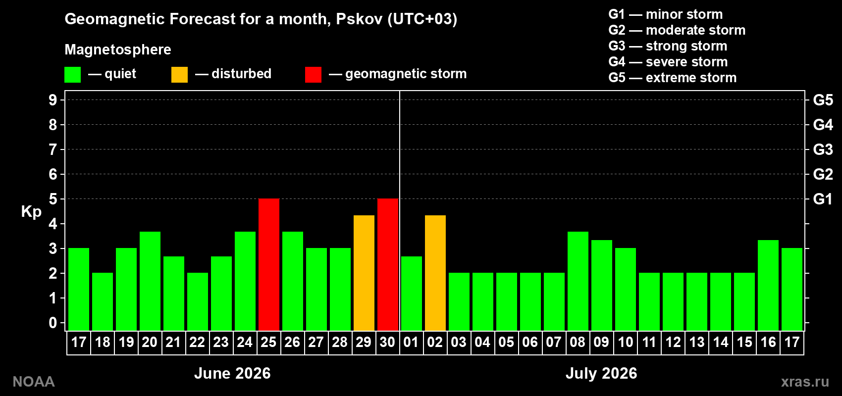 Forecast of the daily maximal value of geomagnetic index&nbsp;Kp for <b>1 month</b> (31 days) <b>from Jun 17, 2026 to Jul 17, 2026</b>
