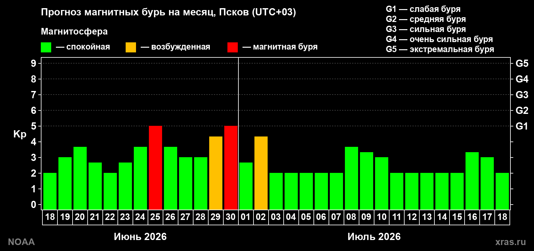 Прогноз максимального суточного геомагнитного индекса&nbsp;Kp на <b>1 месяц</b> (31 день) <b>с 18 июня по 18 июля 2026 г</b>