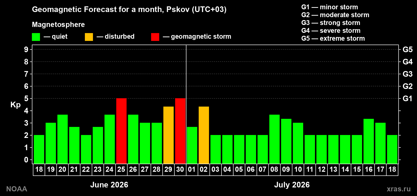 Forecast of the daily maximal value of geomagnetic index&nbsp;Kp for <b>1 month</b> (31 days) <b>from Jun 18, 2026 to Jul 18, 2026</b>