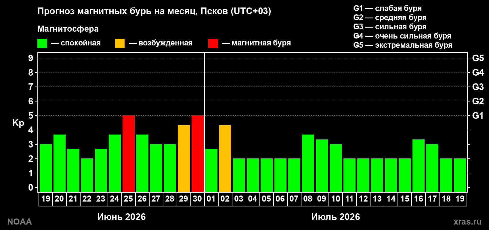 Прогноз максимального суточного геомагнитного индекса&nbsp;Kp на <b>1 месяц</b> (31 день) <b>с 19 июня по 19 июля 2026 г</b>