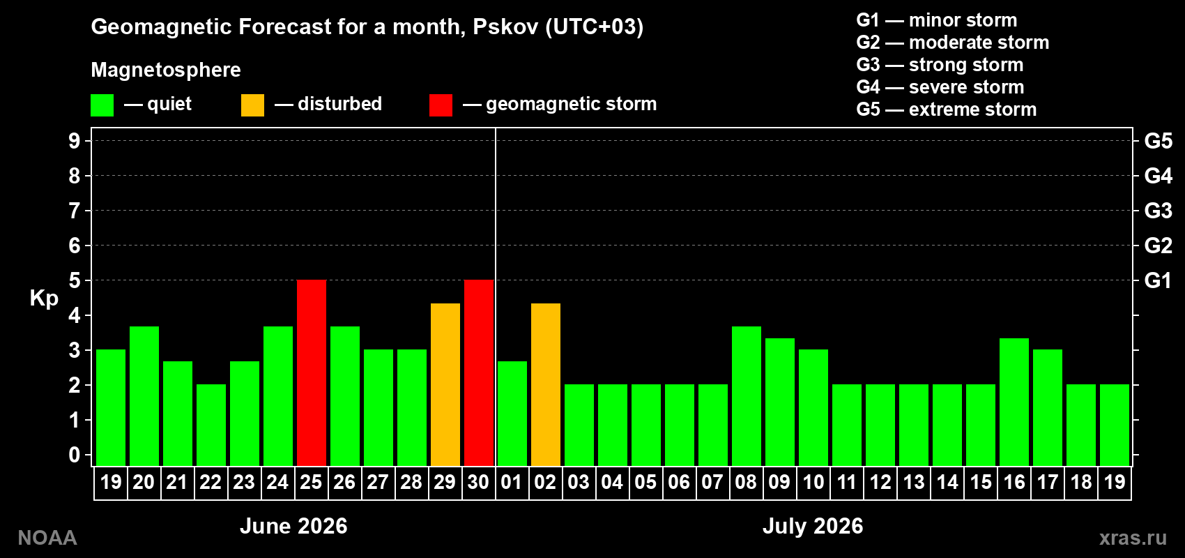 Forecast of the daily maximal value of geomagnetic index&nbsp;Kp for <b>1 month</b> (31 days) <b>from Jun 19, 2026 to Jul 19, 2026</b>