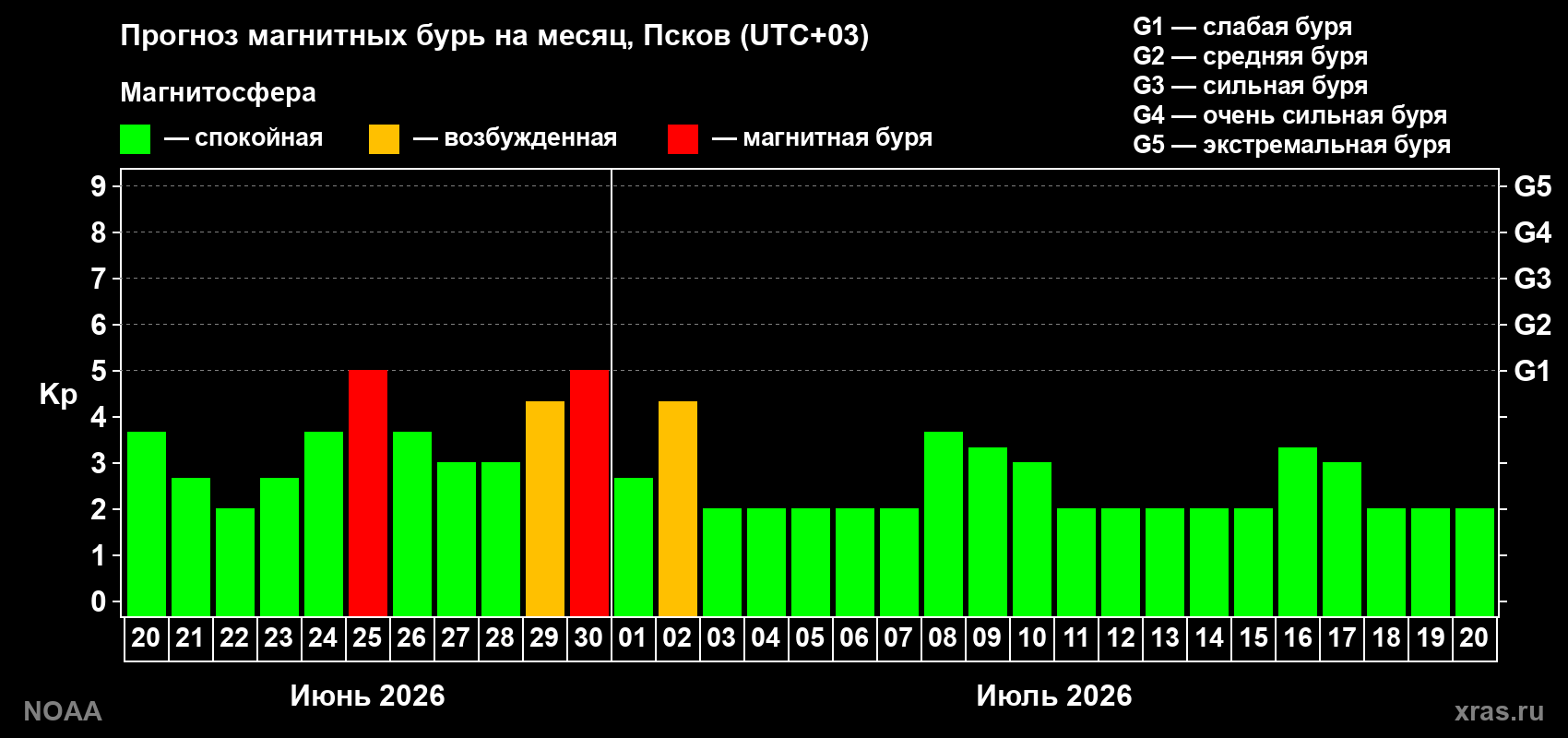Прогноз максимального суточного геомагнитного индекса&nbsp;Kp на <b>1 месяц</b> (31 день) <b>с 20 июня по 20 июля 2026 г</b>