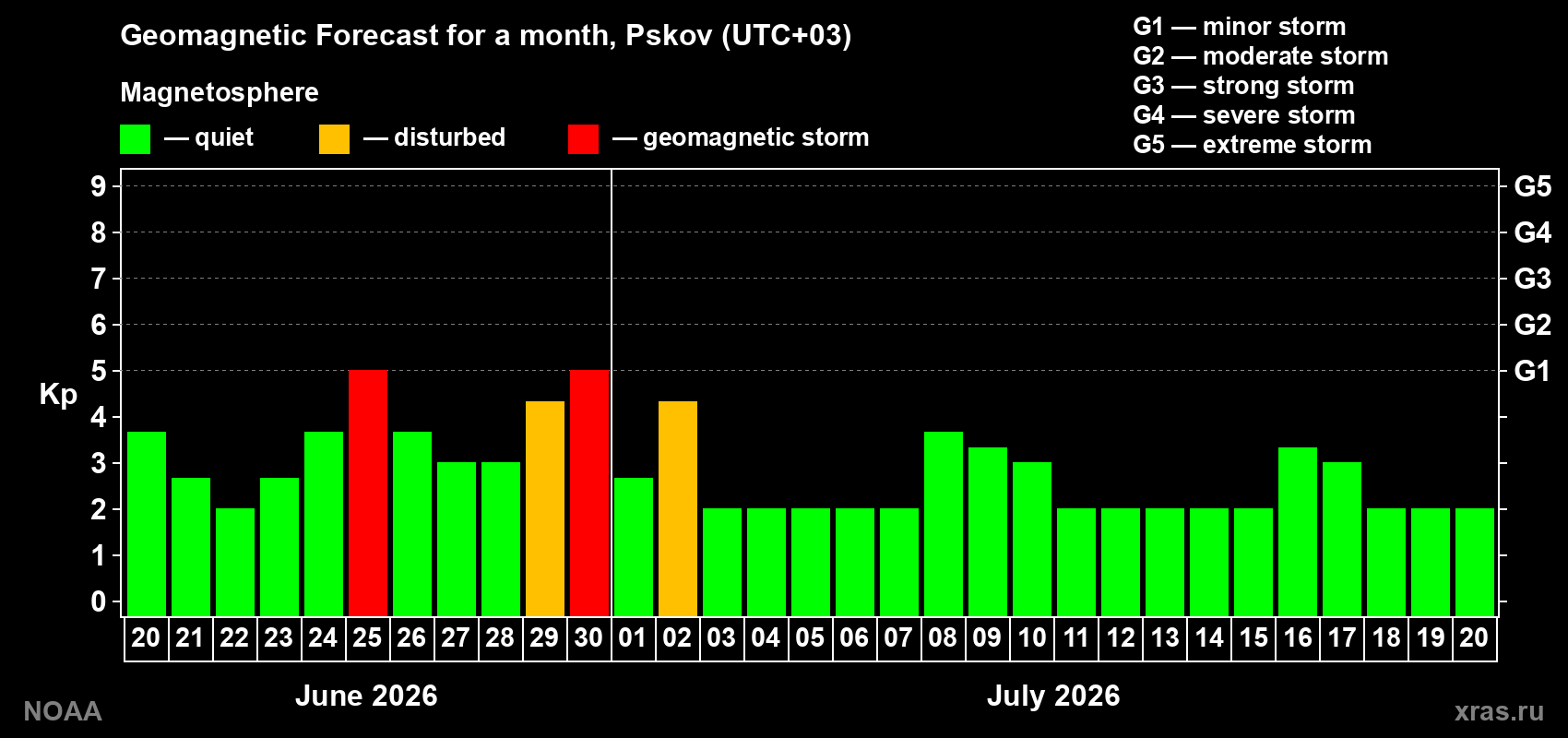 Forecast of the daily maximal value of geomagnetic index&nbsp;Kp for <b>1 month</b> (31 days) <b>from Jun 20, 2026 to Jul 20, 2026</b>